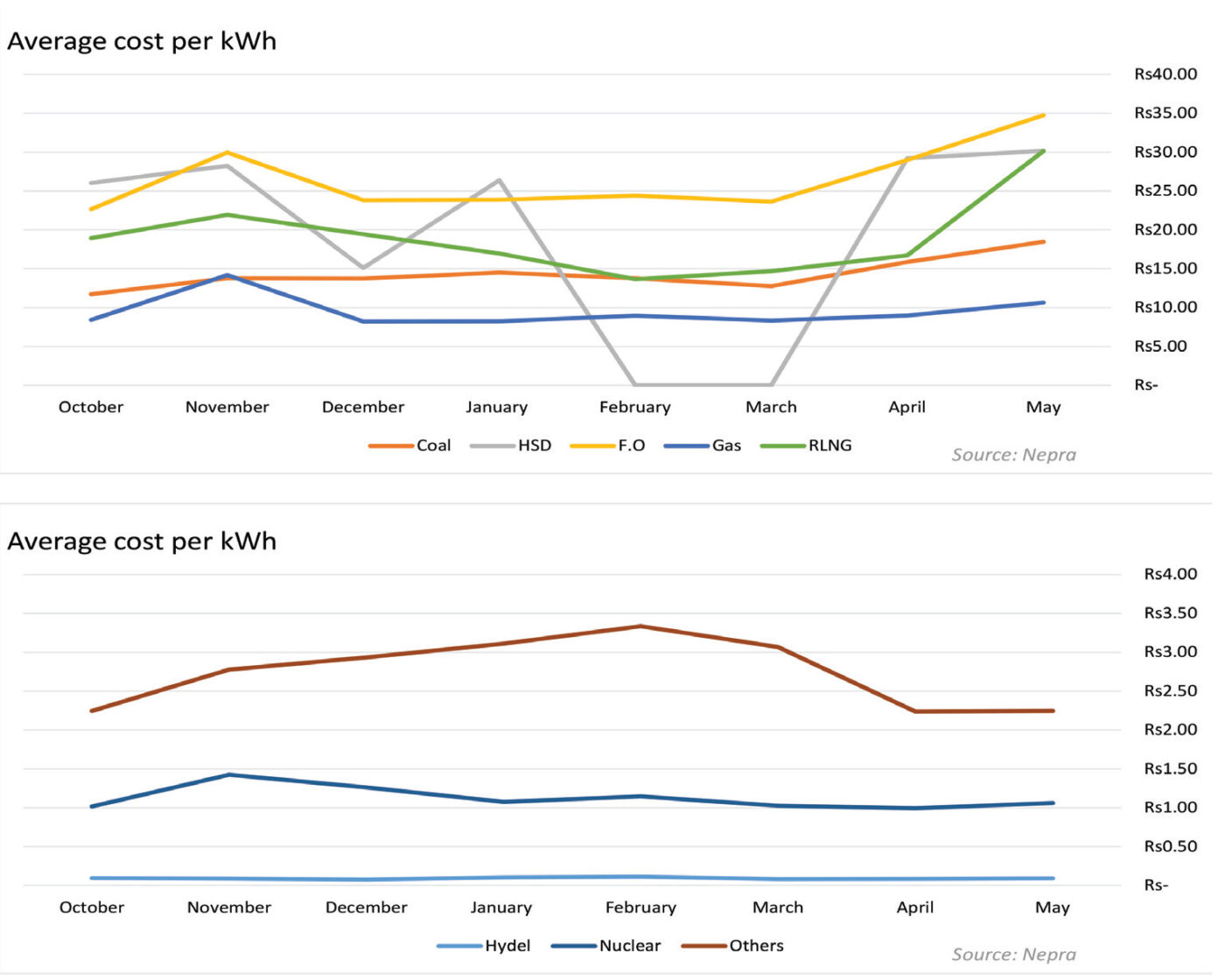 punjab region graphs